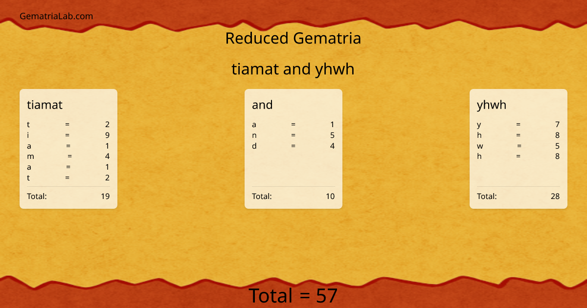 tiamat and yhwh in reduced Gematria